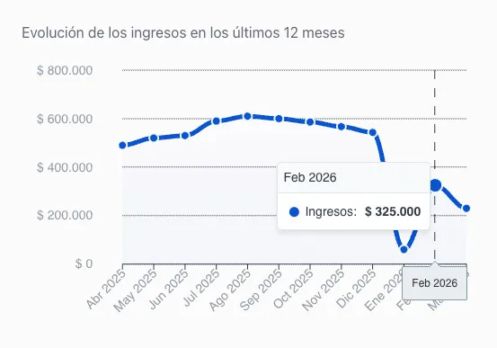 Gráfico de ingresos